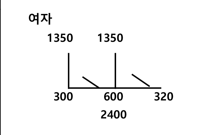 여자 화장실 생산 지시서 도면